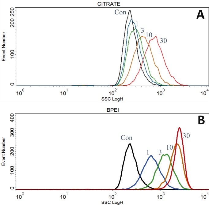Biophysical comparison of four silver nanoparticles coatings using microscopy, hyperspectral imaging and flow cytometry.